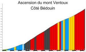 Profil de la montée du mont Ventoux côté Bédoin